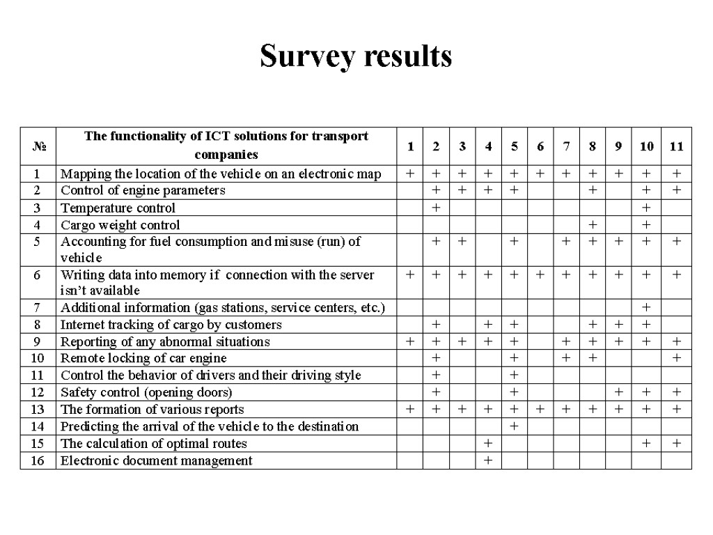 Survey results